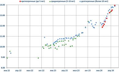 Доходность при размещении ОФЗ-ПД, % годовых