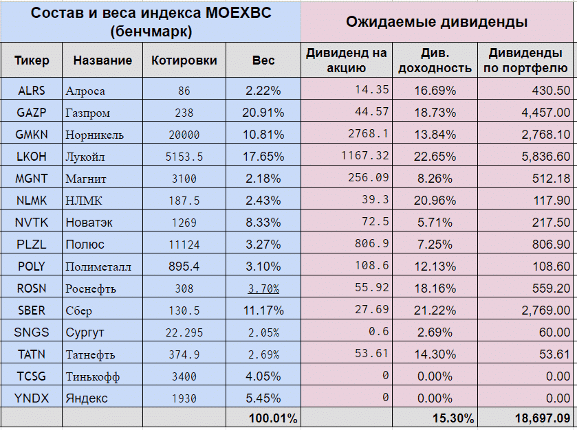 Подробнее о статье Дивидентный календарь