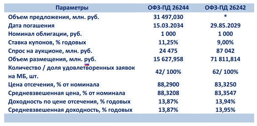 Портфельные инвестиции